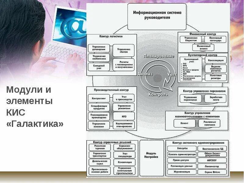Управление персоналом процессы и информационные системы. Информационная система управления персоналом. информационный контур управления. контур управления системы. модули информационной системы.