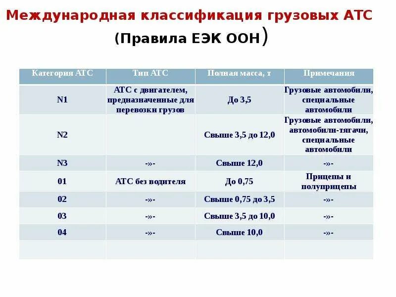 Перевозка по оон. Классификация грузовых автоперевозок. Классификация грузовых автомобильных перевозок. Категория АТС таблица. Категории транспортного средства классификация.