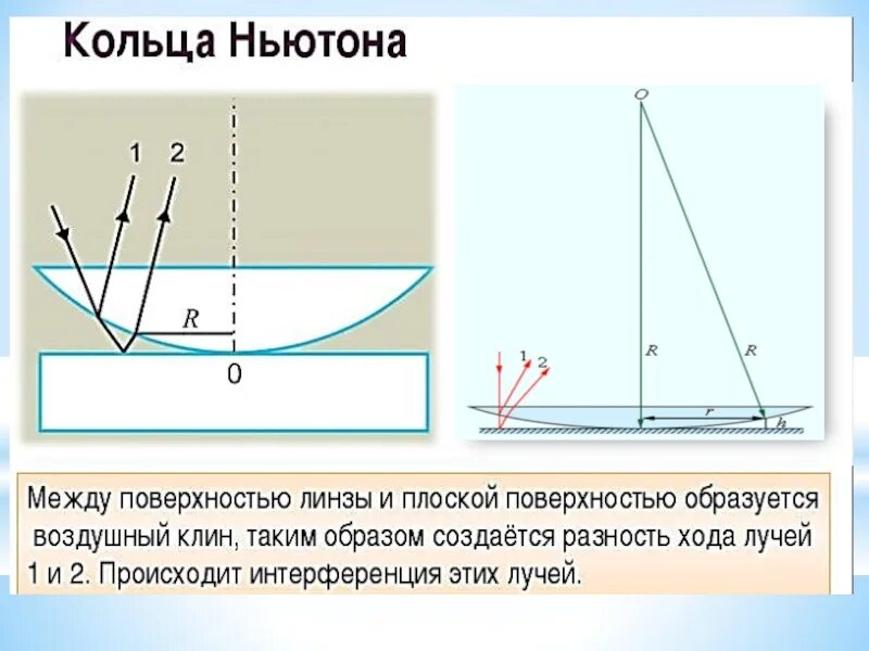 Ход луча при получении колец Ньютона. Ход интерферирующих лучей кольца Ньютона. Кольца Ньютона ход лучей. Интерференционная картина кольца Ньютона.