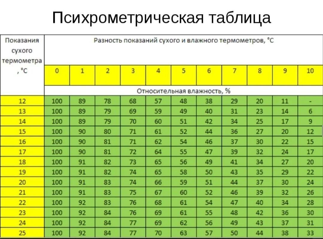 Что сильнее какой температуре. Психрометр Ассмана таблица. Таблица показаний сухого и влажного термометра. Психрометрическая таблица влажности. Таблица разности сухого и влажного термометров.