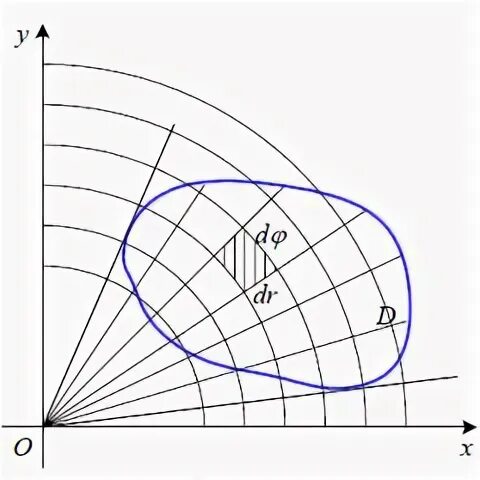 Площадь через полярные координаты. Двойной интеграл в Полярных координатах. Элемент площади в Полярных координатах. Границы интегрирования в Полярных координатах. Обобщенные Полярные координаты.