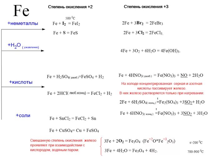 Соединения железа fe3o4. Fe +2 +3 степени окисления железа. Fe3o4 степень окисления. Fe2o3 степень окисления железа. Степень окисления fe3.