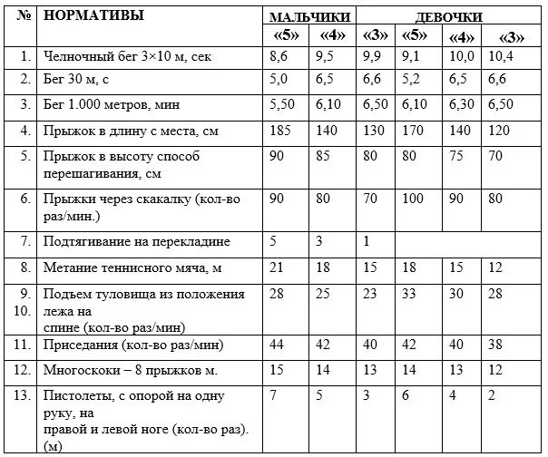 Нормативы челночного бега 5 класс