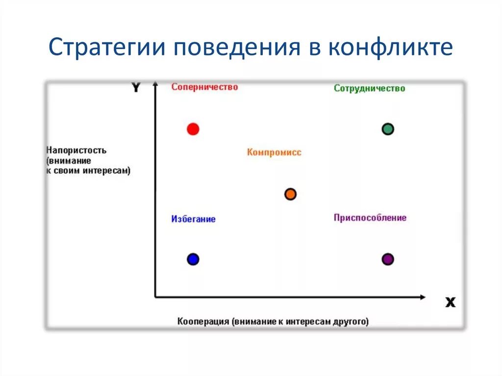 Стратегии изменения поведения. Стратегии в конфликте схема. Схема стратегии поведения в конфликтной ситуации. Стратегия поведения в конфликте компромисс. Тактики поведения в конфликте схема.