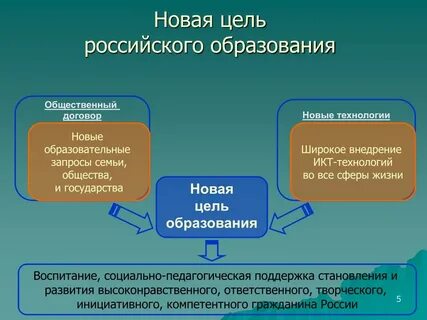 Частные цели образования