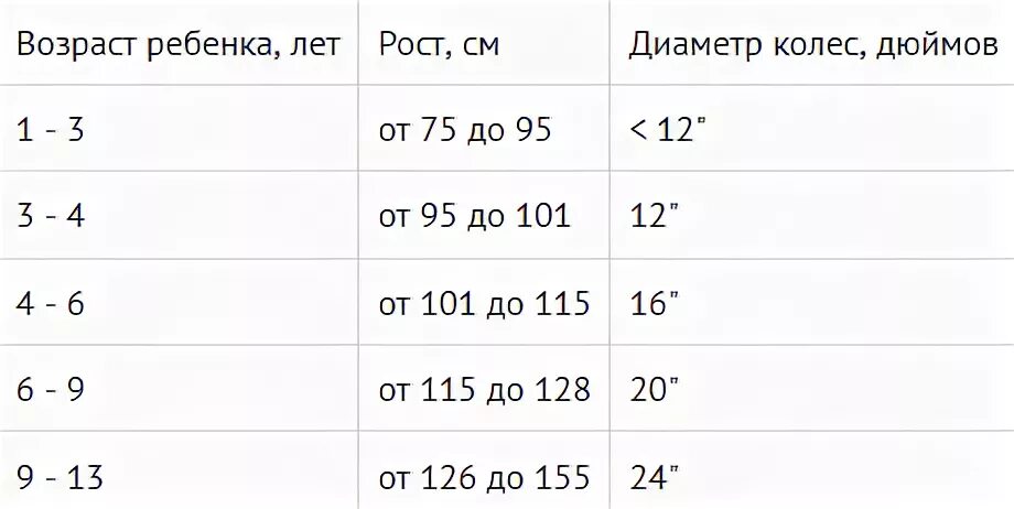 Диаметр колёс велосипеда по возрасту ребенка. 16 Диаметр колес для какого роста дети. Таблица диаметра колес велосипеда для ребенка. Диаметр колёс велосипеда по росту. Какой дюйм колеса велосипеда ребенку