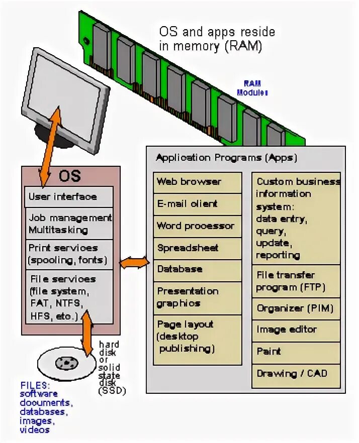 Ram programs. Linux Операционная система Интерфейс. Program System. Application programs. Application Definition.