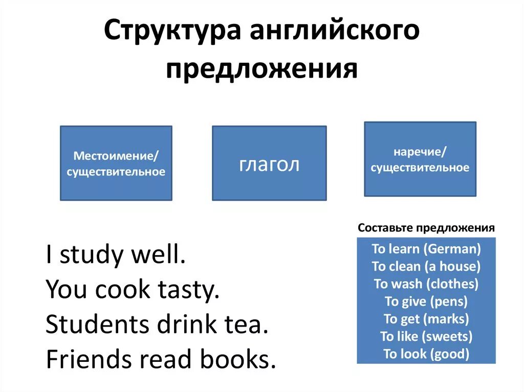 Cook составить предложение. Структура строения предложений в английском. Структура английского предложения. Структура предложения в англ языке. Структура предложений в английском языке 2 класс.