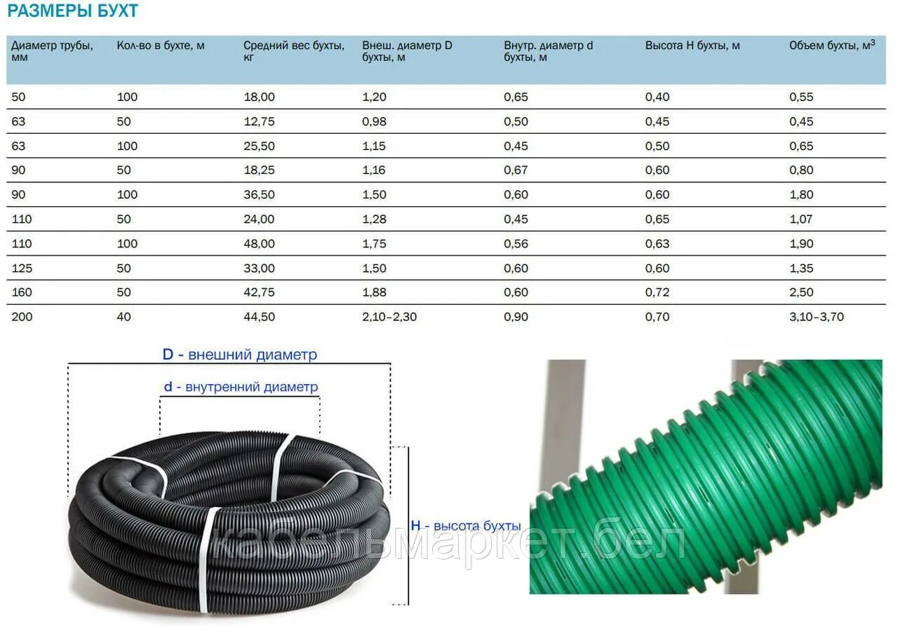 Труба пнд вес метра. Труба 110 ПНД гофрированная вес бухты. Диаметр бухты 110 ПЭ трубы. Труба ПНД 32 мм габариты бухты. Размер бухты трубы ПНД 110 100 метров.