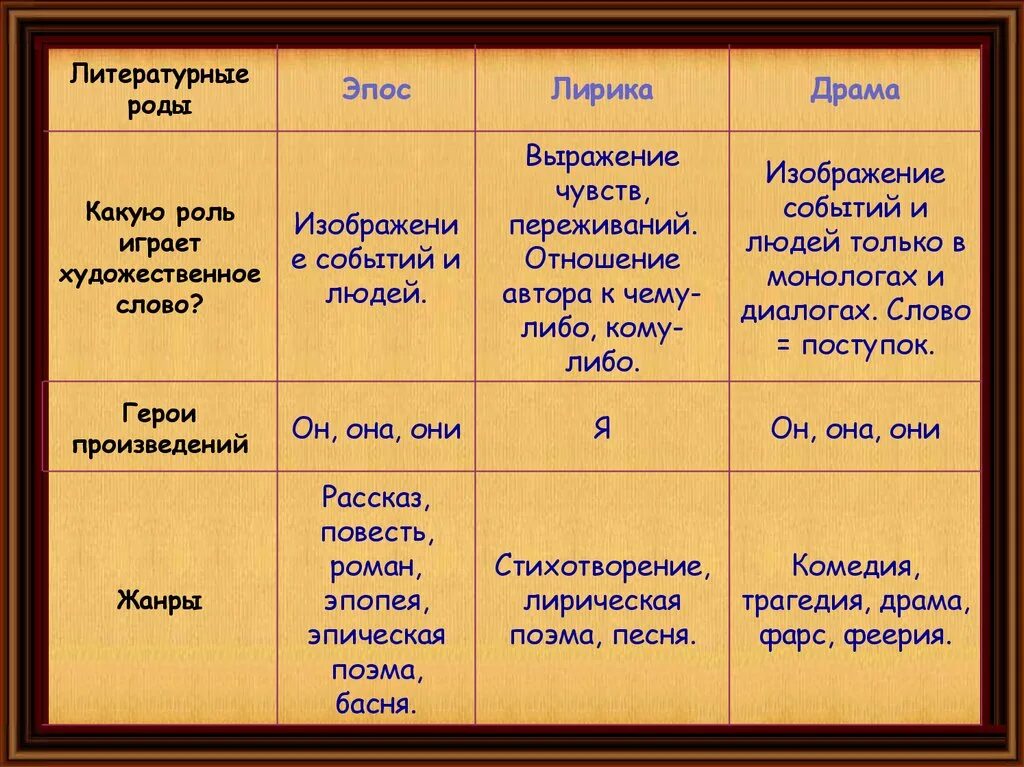 Литературные роды. Литературные произведения рода эпос. Литературные роды и Жанры. Эпос (род литературы). Отличие лирики от драмы