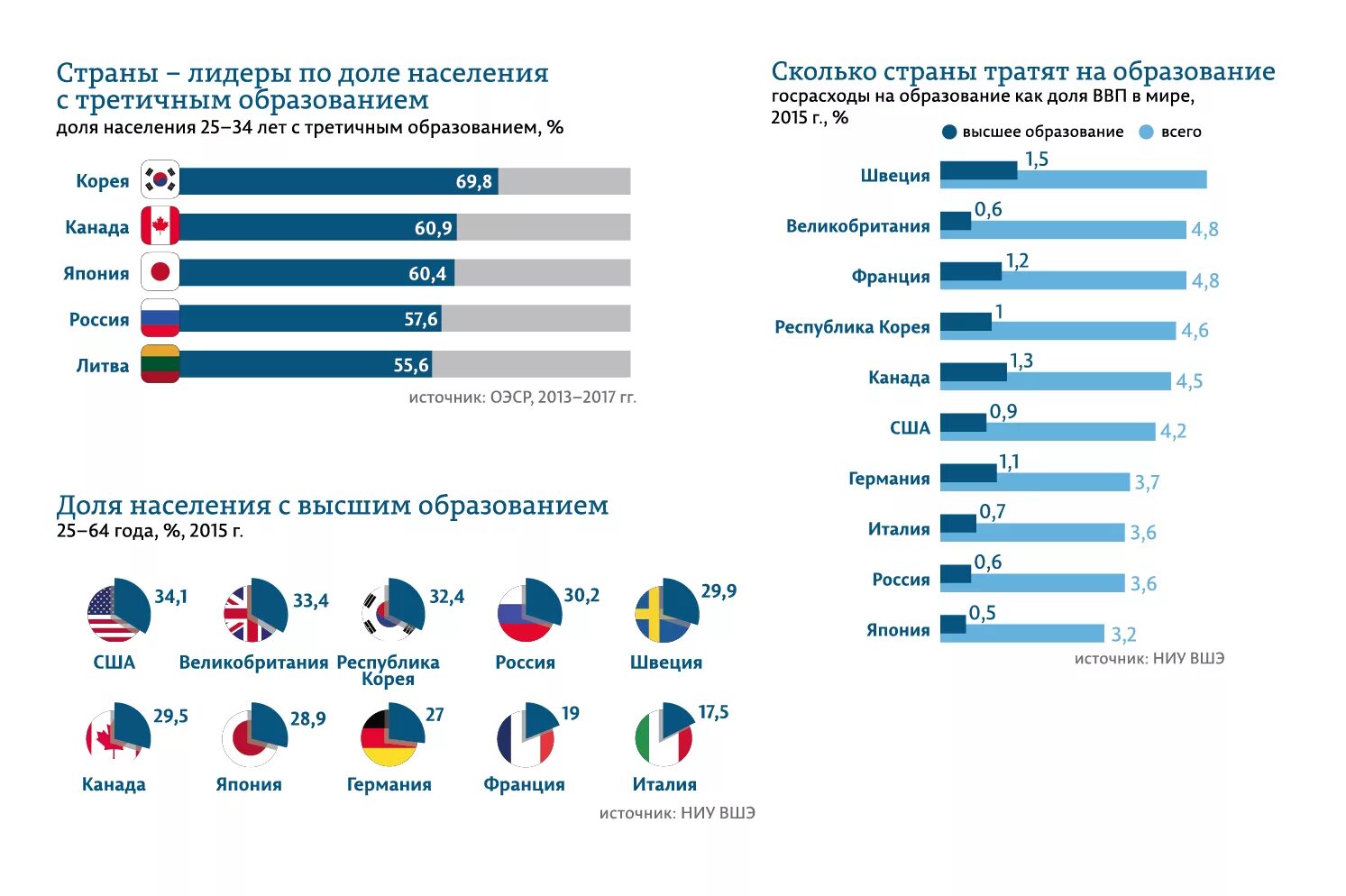 Сколько россиян в германии. Статистика образования в России. Статистика по образованию в России. Высшее образование в России статистика. Статистика образованных людей в России.