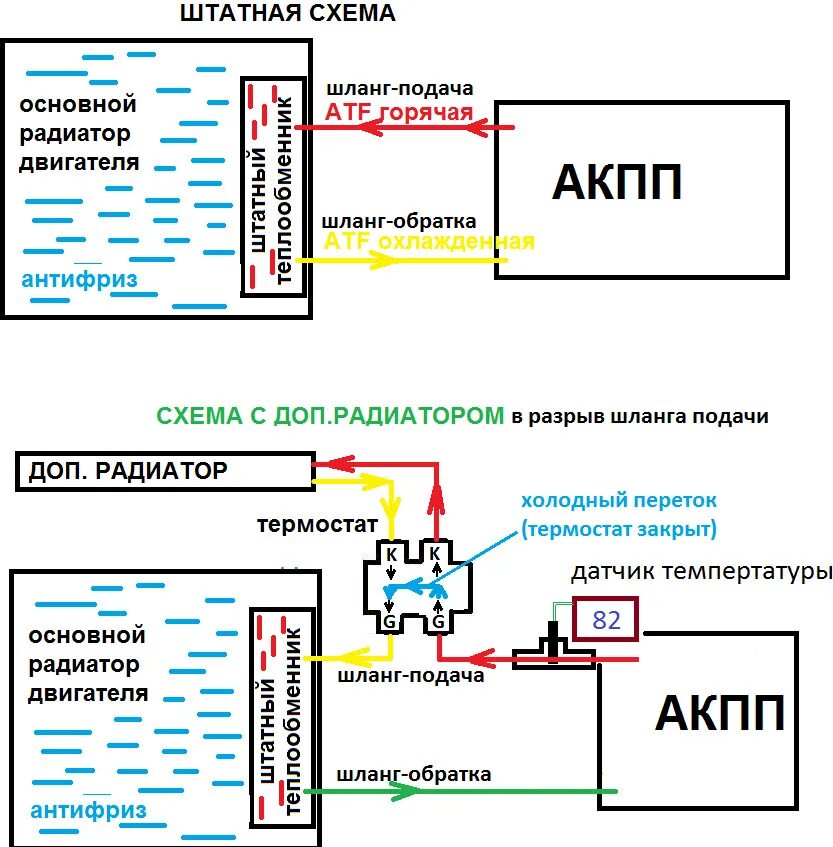 Схемы охлаждения акпп. Схема подключения доп радиатора акпп. схема установки дополнительного радиатора охлаждения акпп. схема подключения дополнительного радиатора охлаждения акпп. схема подключения доп радиатора акпп с термостатом.