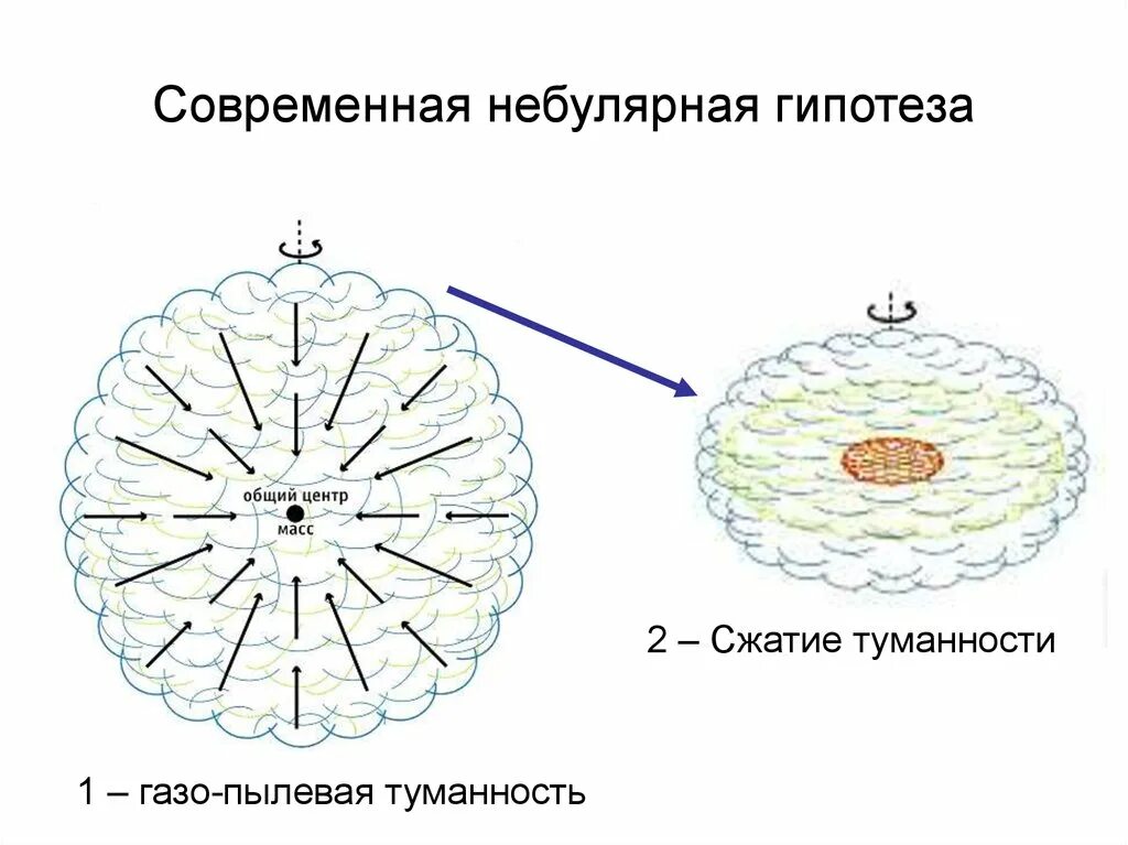 Гипотеза пьера лапласа