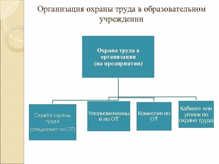 Состав службы охраны труда на предприятии. Структура службы охраны труда в организации. Структура отдела охраны труда в организации. Структура службы охраны труда на предприятии.