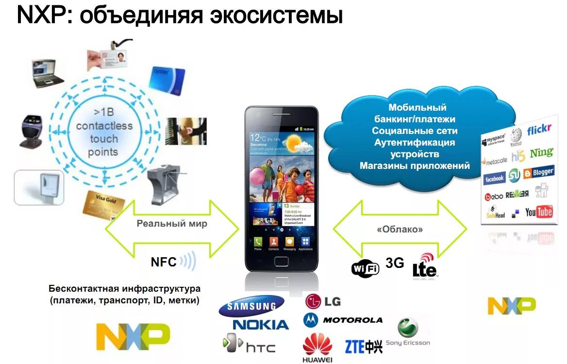 Nfc что это за функция. NFC технология. NFC Интерфейс. Технология NFC устройства. Технологии NFC оплаты.