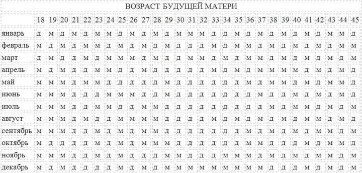 Как зачать девочку 100 процентов. Таблица зачатия близнецов. таблица зачать девочку на 100 процентов. таблица зачатия пола для двойни. позы для зачатия девочки.