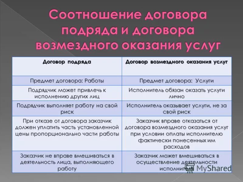 Отличие договора выполнения работ от договора оказания услуг. Соотношение договора подряда и договора возмездного оказания услуг. Отличие договора подряда от возмездного оказания услуг таблица. Договор подряда и договор оказания услуг сравнительная таблица. Работа и услуги сравнение