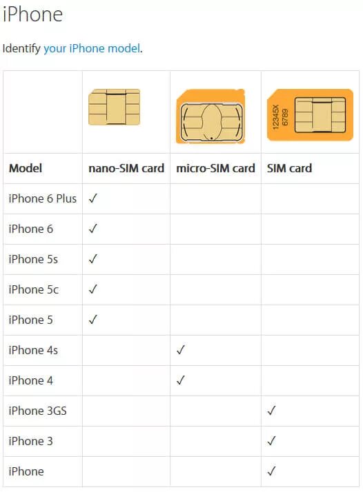Войти в сим карту телефона. Нано сим карта для айфона 12. Iphone 14 Plus Nano SIM модель. Размер симки в айфон 7. Симка нано микро для айфона 12.