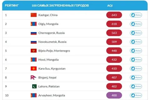 Республика заняла 4 место