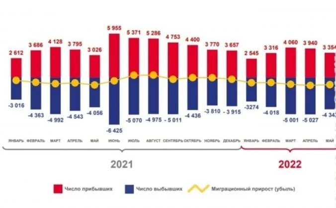 Убыль населения. Убыль населения в России 2022. Убыль населения России в 2020. Убыль населения России за 2022. 19 тысяч в январе