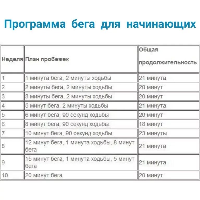 План тренировок по бегу для начинающих. План тренировок для бега с нуля. Схема беговых тренировок для начинающих. План беговых тренировок для начинающих. Километров раз в неделю