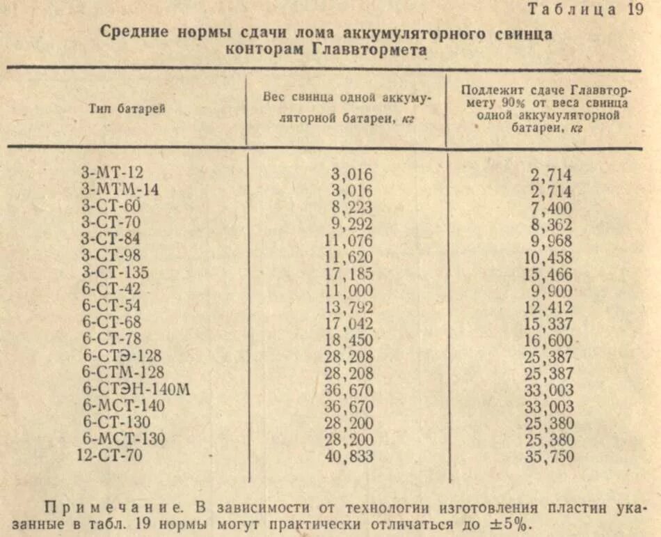 Ст 190 характеристики. Вес свинца в аккумуляторе 6ст 190. Вес АКБ 6ст-190 с электролитом. АКБ-190 аккумулятор вес. Вес АКБ 190 С электролитом
