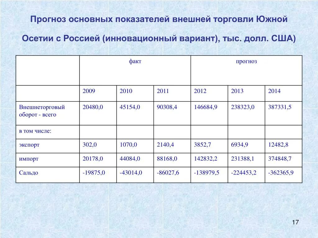 Рф анализ показатели. Анализ показателей внешнеторгового оборота России. Показатели внешней торговли России. Анализ внешней торговли России. Основные показатели внешней торговли.