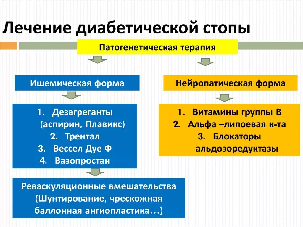 Обезболивающие мази при диабетической стопе. Обработка диабетической стопы. Диабетическая стопа лечение мази. Диабетическая стопа препараты. Мазь от диабетических язв на ногах.