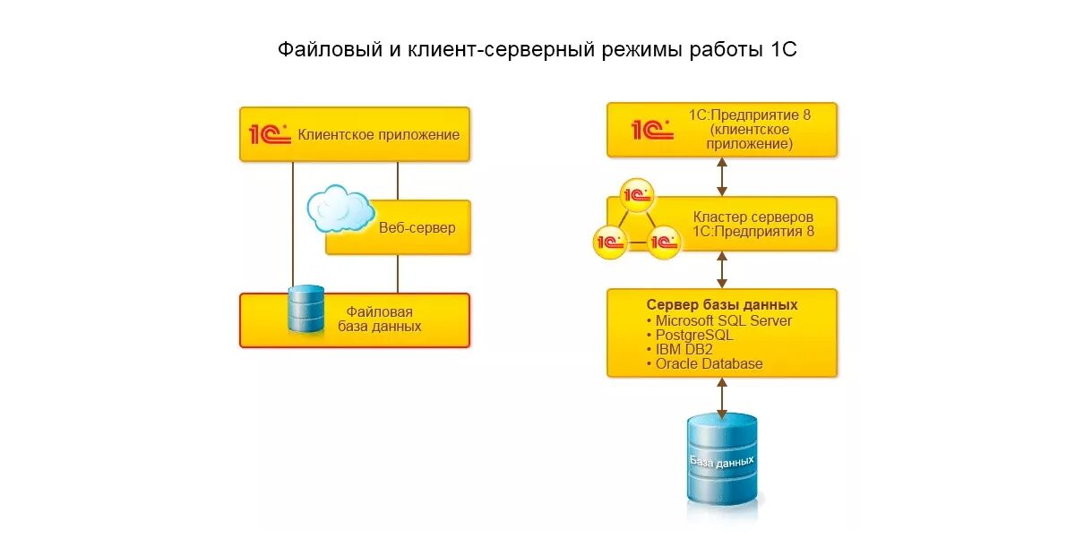 Клиент серверная архитектура 1с схема. Сервер базы данных 1с. Схема клиент сервер 1с. Файловая база данных 1с. Не видит сервер 1с