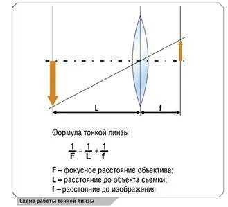 Фокусное расстояние 15 см