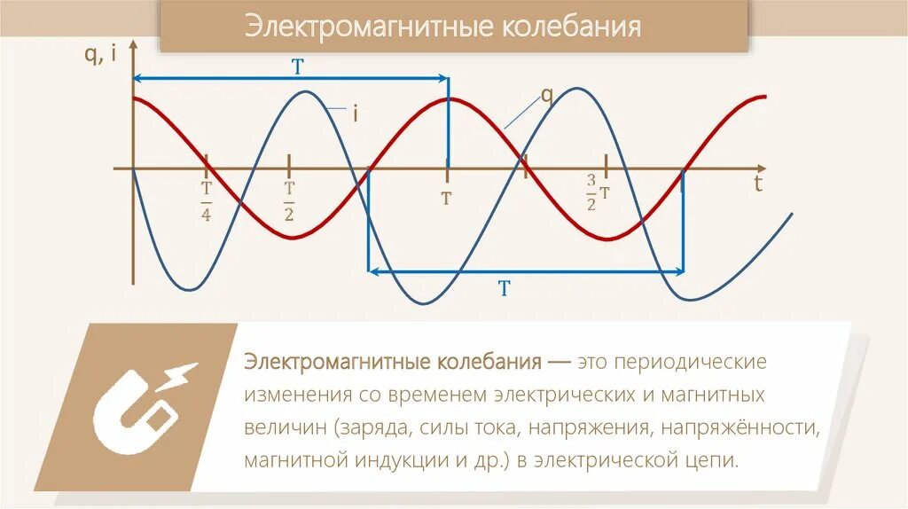 Графики электромагнитного контура. Электромагнитные колебания в колебательном контуре график. Свободные затухающие колебания график. Электромагнитный колебательный контур. Колебательный контур график.