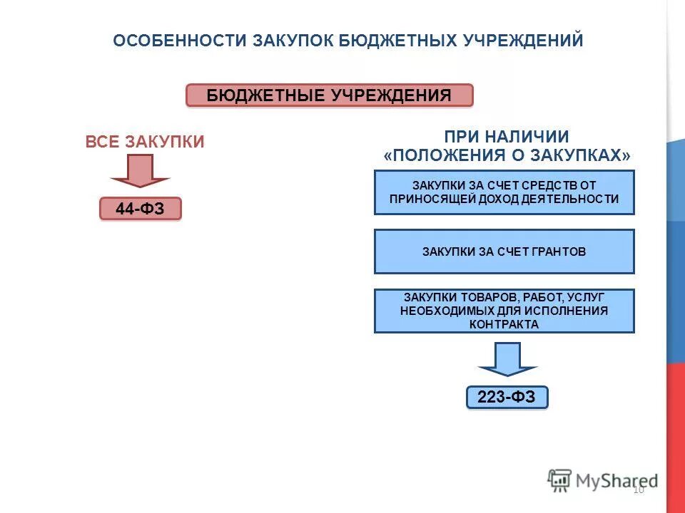 Федеральный закон о бюджетных учреждениях. Закупки в бюджетном учреждении. Особенности бюджетного учреждения. Закупки в бюджетных организациях по 44 ФЗ. 44 ФЗ бюджетные учреждения.