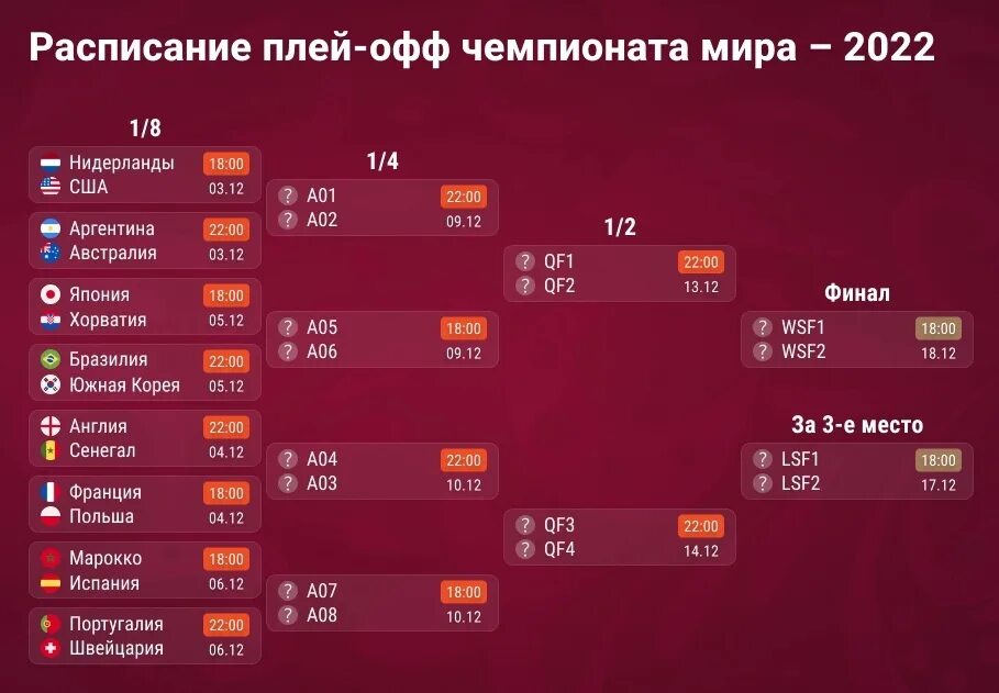 Результаты матчей чм 2025. Турнирная таблица 18 финала. чемпионат мира сетка плей офф. сетка 18 финала чемпионата мира по футболу. сетка плей офф чм 2025.