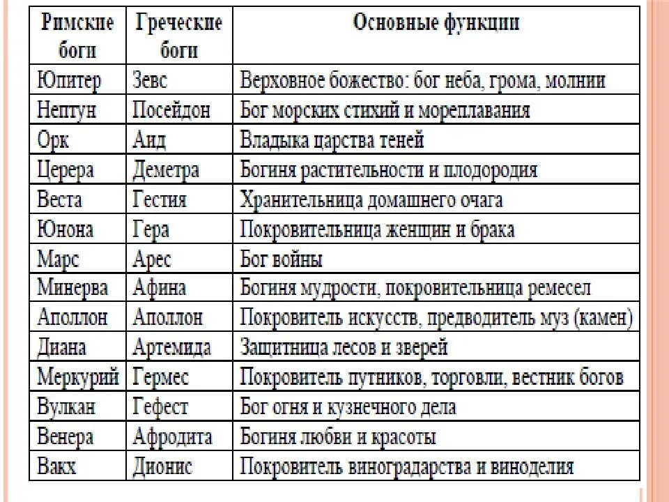 Схожие боги рима и греции. Таблица боги древней Греции таблица. Список богов древней Греции 5 класс таблица.