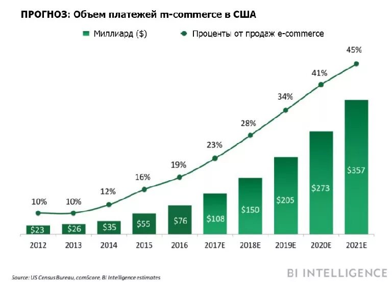Динамика мирового рынка e-commerce. Рост рынка e commerce в россии 2020. Рынок интернет торговли. Динамика рынка интернет торговли. Динамика мирового рынка e-commerce.