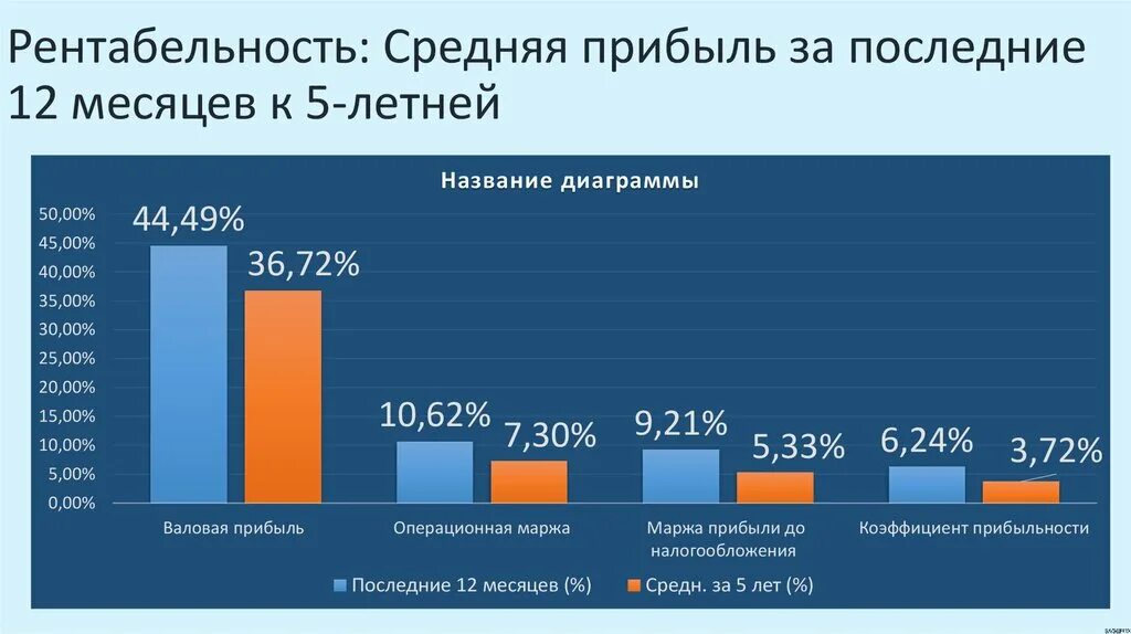 Рентабельность торговых предприятий. Средняя рентабельность. Средняя рентабельность бизнеса. Рентабельность среднего бизнеса. Рентабельность в среднем по России.