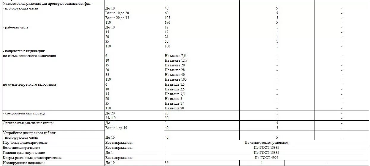 Какая периодичность для указателей напряжения. Испытание указателей напряжения выше 1000 в. Норма испытания указателя напряжения. Испытание указателей напряжения до 1000в. Указатели низкого напряжения периодичность осмотра.