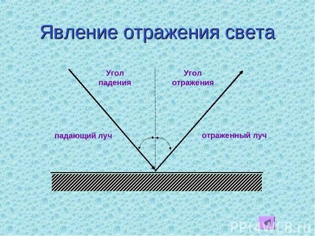 2 3 между падающим и отраженным