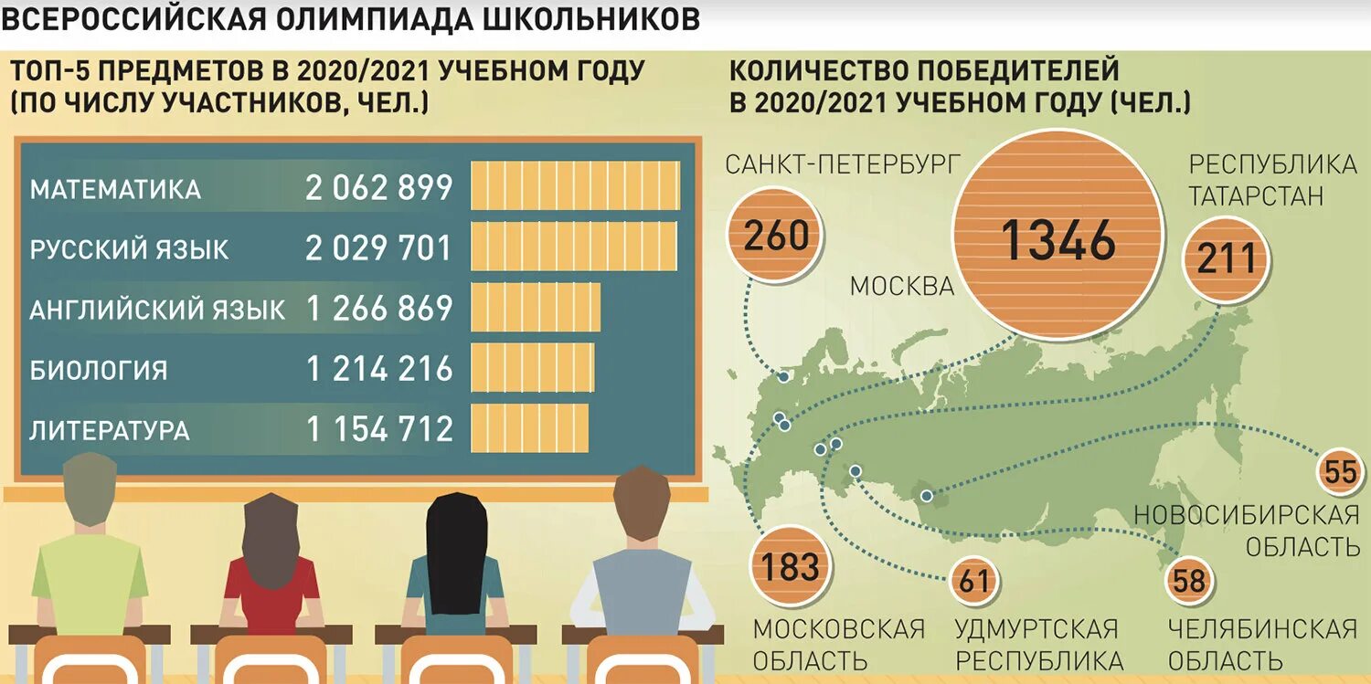 Количество участников олимпиад школьников.