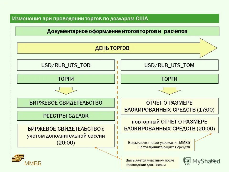 схема проведения закрытого электронного аукциона. изменения в проведении аукциона. корректировка плана закупок. порядок ведения торгов на бирже. сроки при электронном аукционе по 44 фз.