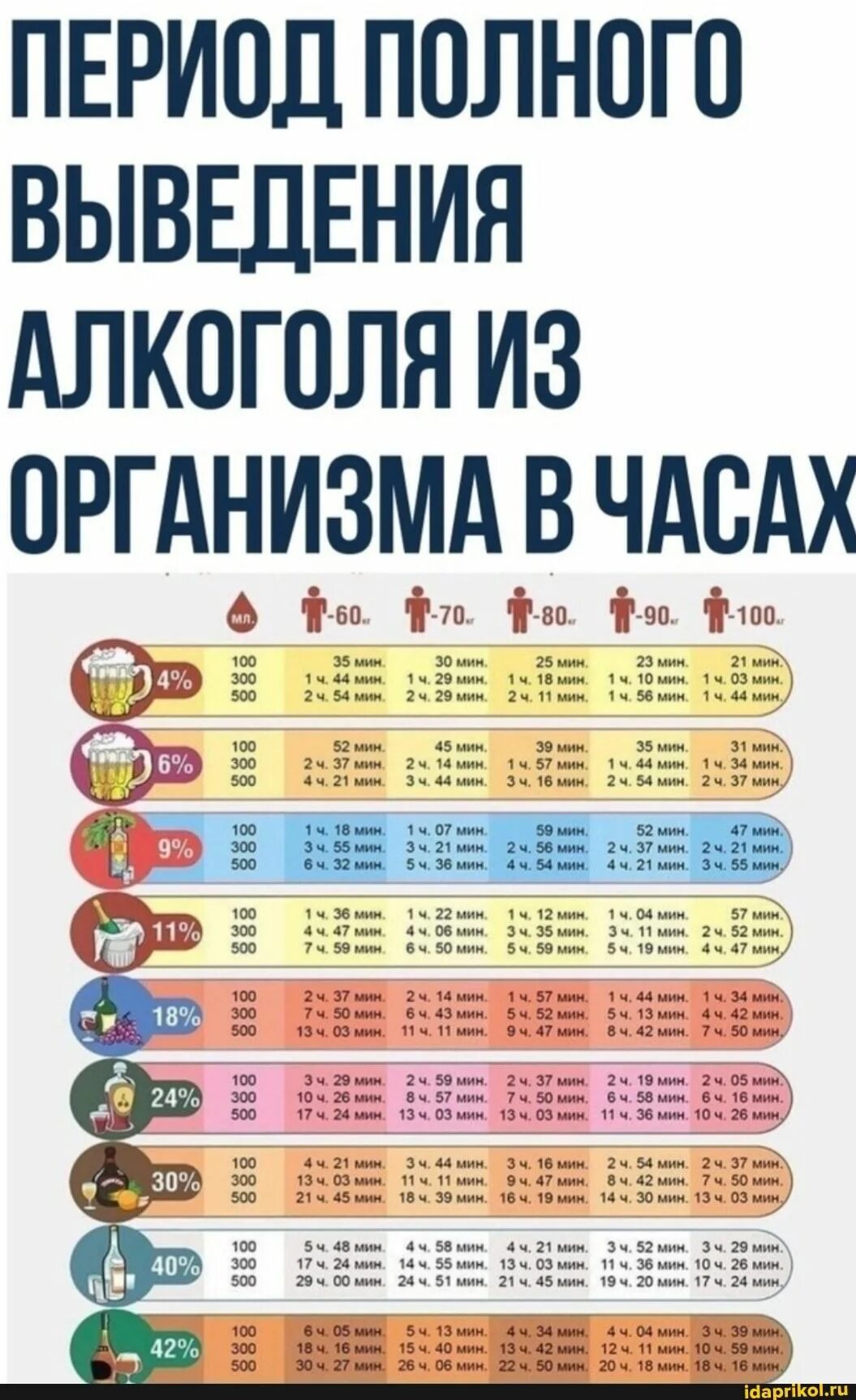 Через сколько времени выветривается вино. Таблица выводаалкаголя. через сколько выветриваетьсяалуоголь.