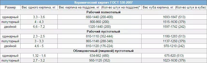 Сколько кирпича красного в поддоне полнотелого 250х120х65