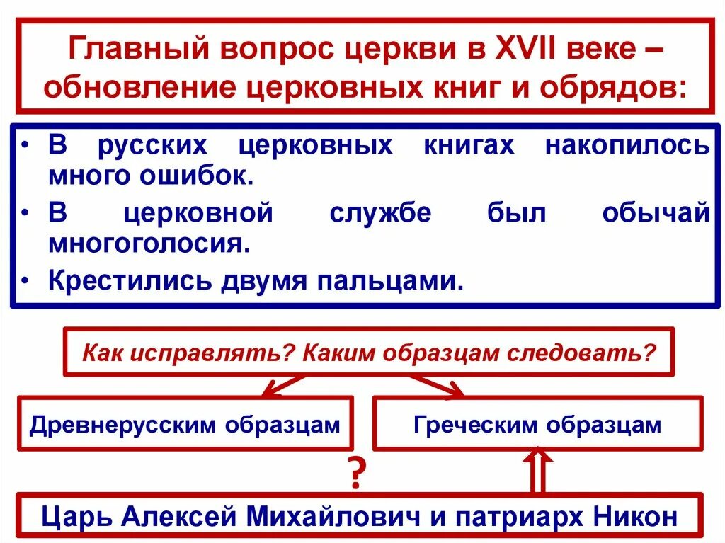 Старообрядческий раскол в русской церкви. Раскол русской православной церкви в 17 веке. Церковный раскол. Религиозный раскол. Суть раскола руси.