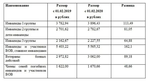 Сумма по уходу за инвалидом 1 группы. Ежемесячная социальная выплата. Пособие по инвалидности. Размер ЕДВ пенсионерам. Социальные пособия.