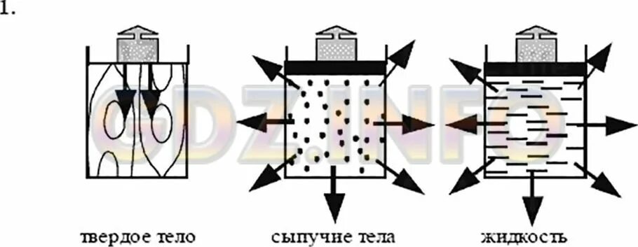 Передача давления сыпучими телами. Передача давления твердыми телами и сыпучих. Передача давления твердыми телами сыпучими телами и жидкостью. Распределение давления в сыпучих телах.