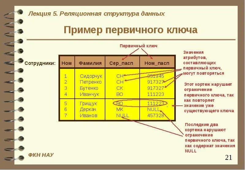 Первичный ключ служит. Образец первичного ключа в базе данных. Первичный и вторичный ключ в базе данных. Первичный ключ внешний ключ базы данных. Ключ таблицы базы данных пример.