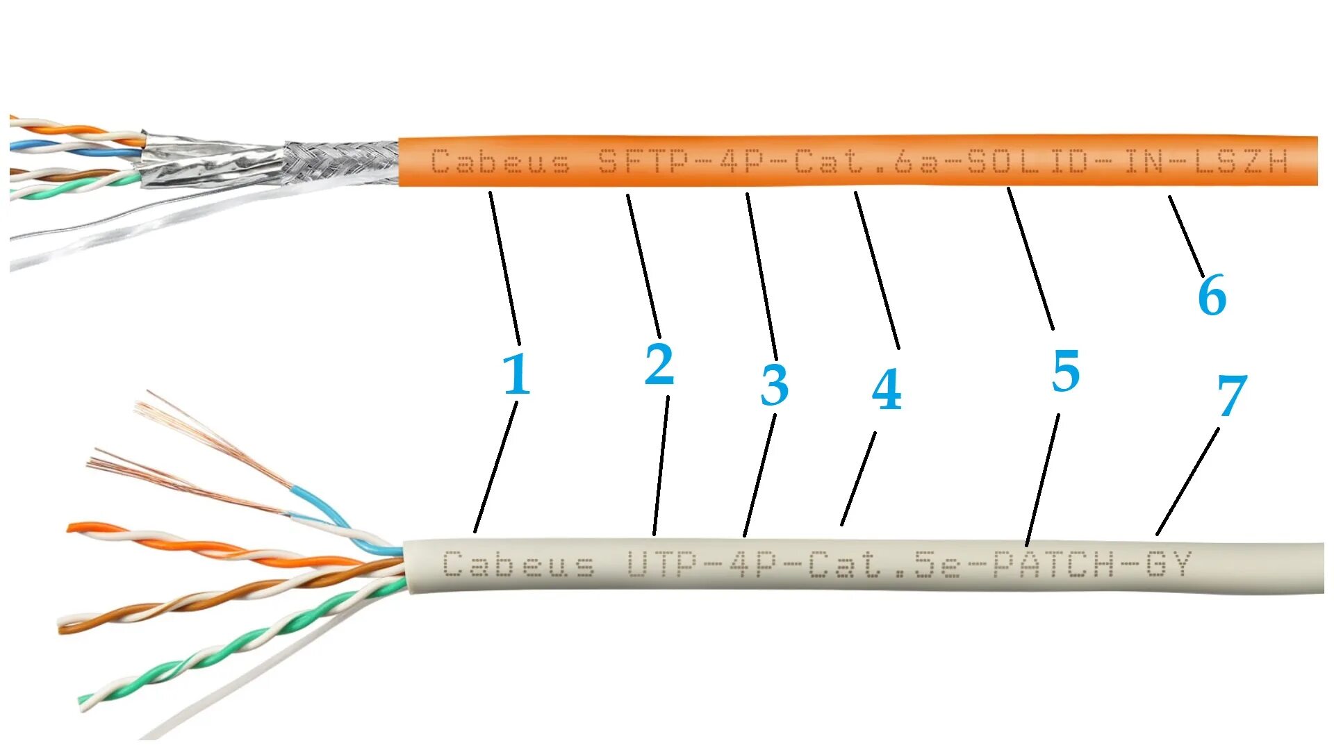 Маркировка кабеля UTP 5e. UTP-5 кабель маркировка. Маркировка экранированного кабеля UTP. Тип utp кабелей