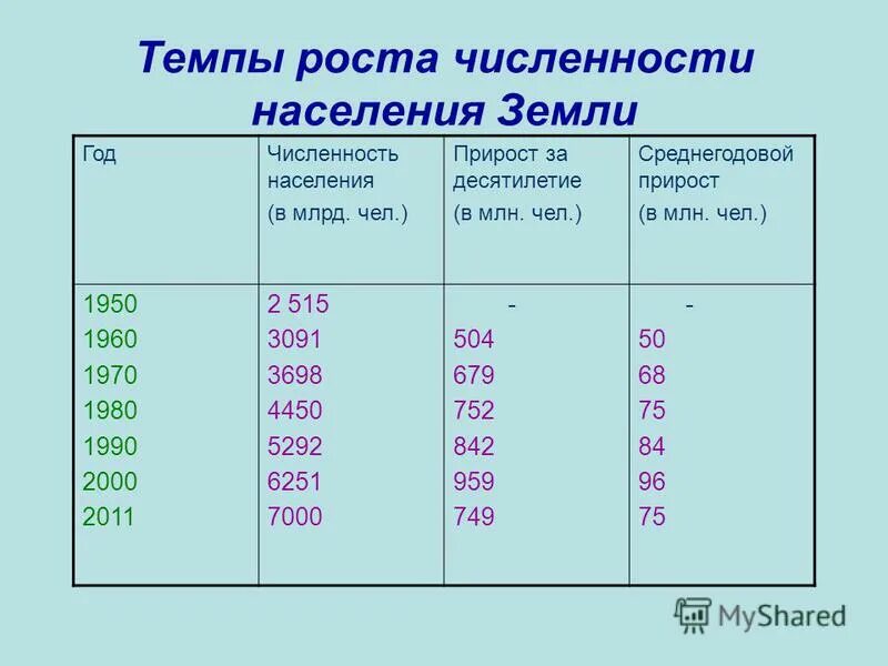 количество людей на земле. динамика роста населения земли за 100 лет. история населения земли. график увеличения населения земли. много людей на земле.