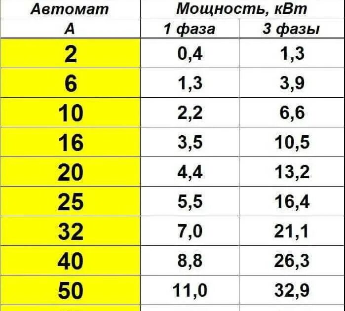 0 6 сколько ватт. Таблица КВТ В амперы 380 вольт. Таблица вольт ватт ампер. Таблица ватт ампер 220. Таблица ватт ампер 12 вольт.