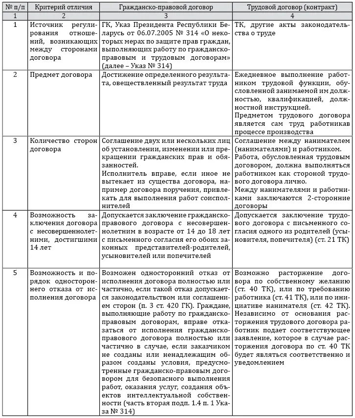 Договор и соглашение различие. Отличие трудового договора от гражданско-правового договора. Трудовой и гражданско-правовой договор таблица. Отличие трудового договора от гражданско-правового договора таблица. Отличие трудовых отношений от гражданско-правовых отношений таблица.